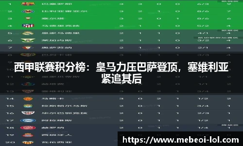 西甲联赛积分榜：皇马力压巴萨登顶，塞维利亚紧追其后